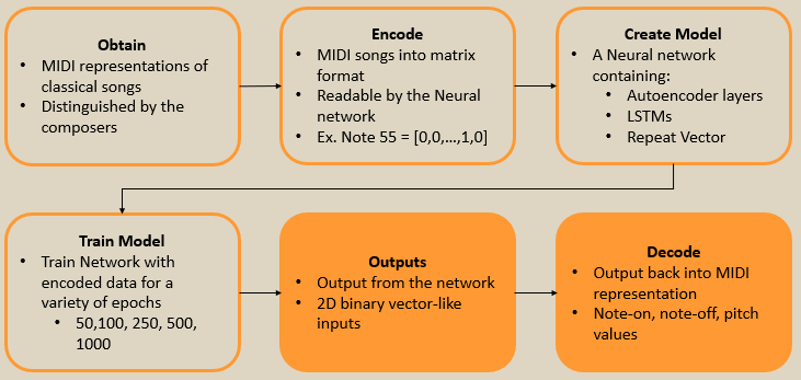 RNN Approach
